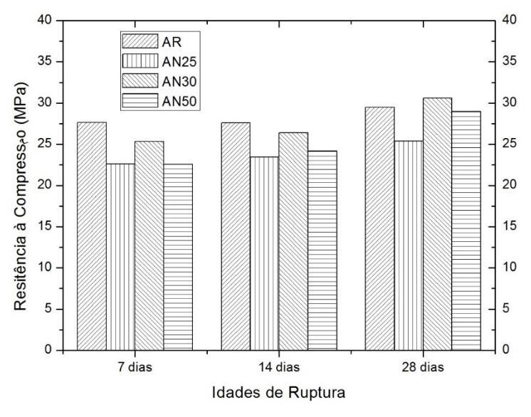 Figura 4 - Resistência média à Compressão 3.5 Absorção de água por imersão Os resultados médios da absorção de água, para os traços estudados, estão representados na Tabela 6.