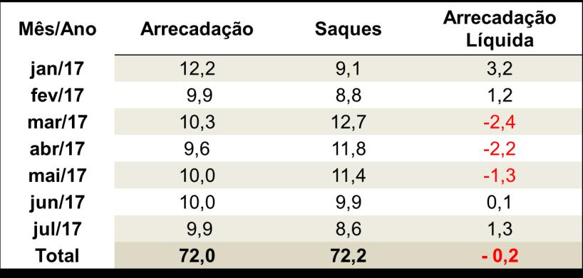 Fonte: base de dados do FGTS. É importante destacar que este resultado negativo é reflexo apenas das hipóteses de saque existentes e já operacionais do Art. 20 da Lei 8.036/90.