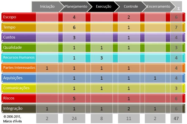 Figura 2: Grupos de Processos X Áreas de Conhecimentos Fonte: http://www.mhavila.com.br/topicos/gestao/pmbok.