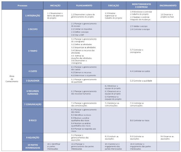 Controlar as aquisições: Gerenciamento das relações de aquisições, monitoramento do desempenho do contrato e realização de mudanças e correções nos contratos, conforme necessidades.