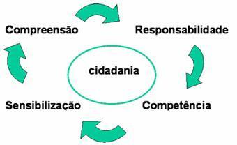 Sua proposta principal é a de superar a diferença entre natureza e sociedade, através da formação de uma atitude ecológica nas pessoas.