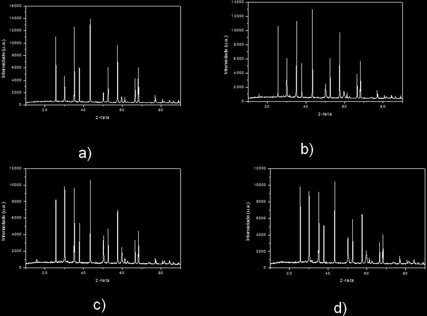 (d) Amostra 4 com 20% de ZrO 2 e 2% de Ítrea. No difratograma de Raio-X apresentado na figura 1, nota-se a formação de compósito alumina-zircônia.