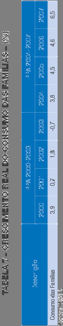 Consumo das Famílias Crescimento acumulado do consumo das famílias de 20,9% no