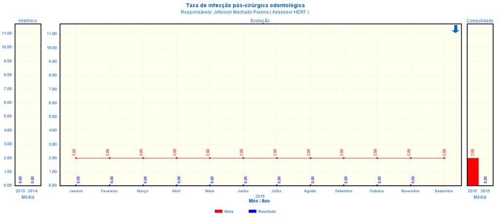 Ocupação frequentemente superior ao número de instalado de leitos tem dificultado o cumprimento da meta.