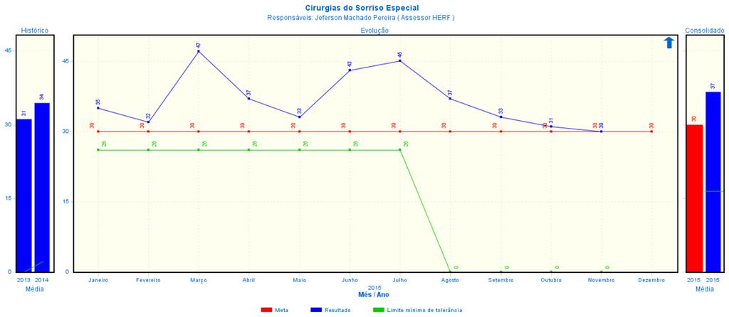 Número de cirurgias supera a meta prevista em contrato.