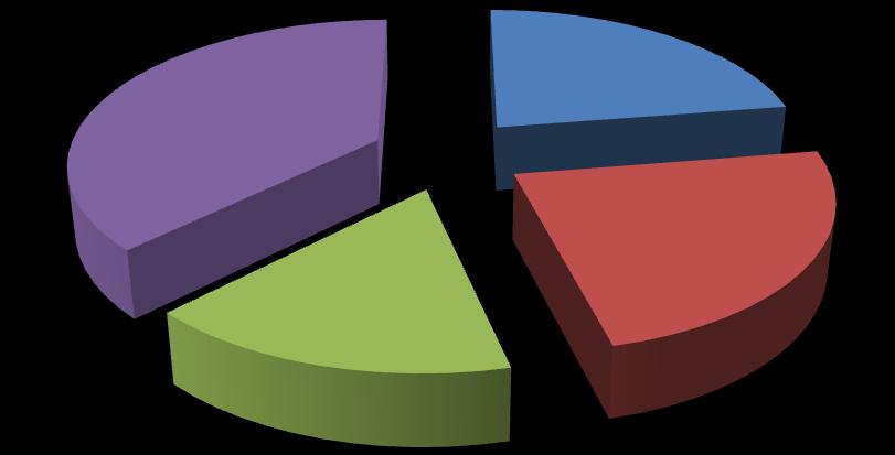 Tabela 4.2.2 - Números de funcionários do HOVET - (2011).