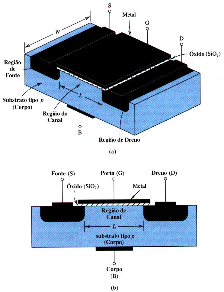 O Transistor FET moderno FET tecnologia 65nm Lporta = 35 nm tox = 1.
