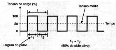 Controle de chaveamento O circuito de controle dos transistores de potência é o elemento responsável pela geração dos pulsos de controle dos