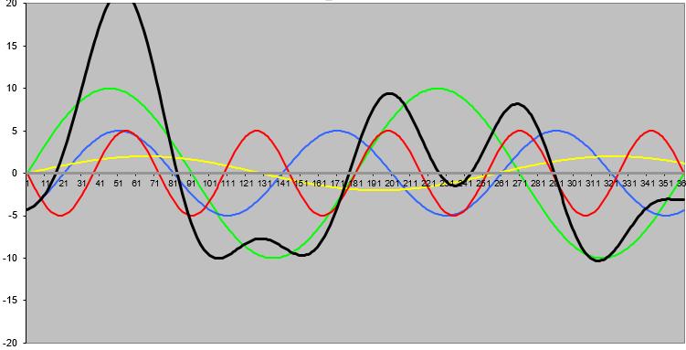 Figura 10: Domínio temporal com modulação de frequência. (Fonte: www.wordpress.