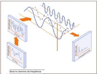 Como se observa, fica muito mais simples estudar a vibração por gráficos amplitude X frequência quando se tem muitas frequências distintas no mesmo conjunto, como no caso do engrenamento.