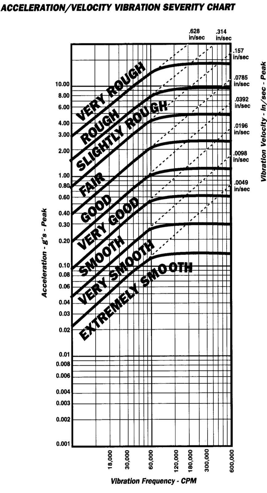 Figura 34: Gráfico de intensidade de vibração nos parâmetros de velocidade (pol/s - pico) e aceleração (G - pico). (Fonte:Apostila de análises de vibrações). 4.2.