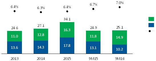 3Q16 and 9M16 Earnings Release Investments in research and development In 9M16, 7.0% of the net revenue was invested in R&D, totaling R$ 25.1 million.