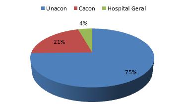 Gráfico 01- Esfera administrativa dos hospitais habilitados para o tratamento oncológico.