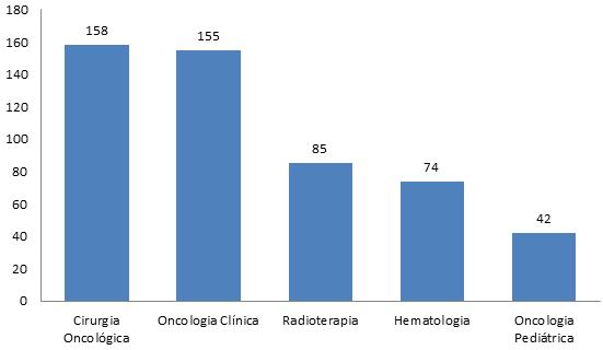19 Dos serviços ofertados por esses estabelecimentos de saúde, 158 (86,3%) oferecem cirurgia oncológica, 155 (84,7%) possuem serviços oncologia clínica, 85 (53,8%) ofertam serviços de radioterapia,