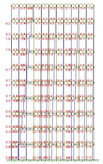 87 A Figura 27, e a Figura 28, ilustram respectivamente a cortante e o momento fletor obtidos com