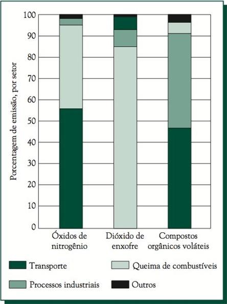 3. Ozônio urbano: O processo do smog fotoquímico Um resumo da importância relativa de vários setores na emissão dos poluentes primários dióxido de enxofre, óxidos de nitrogênio e COV nos Estados