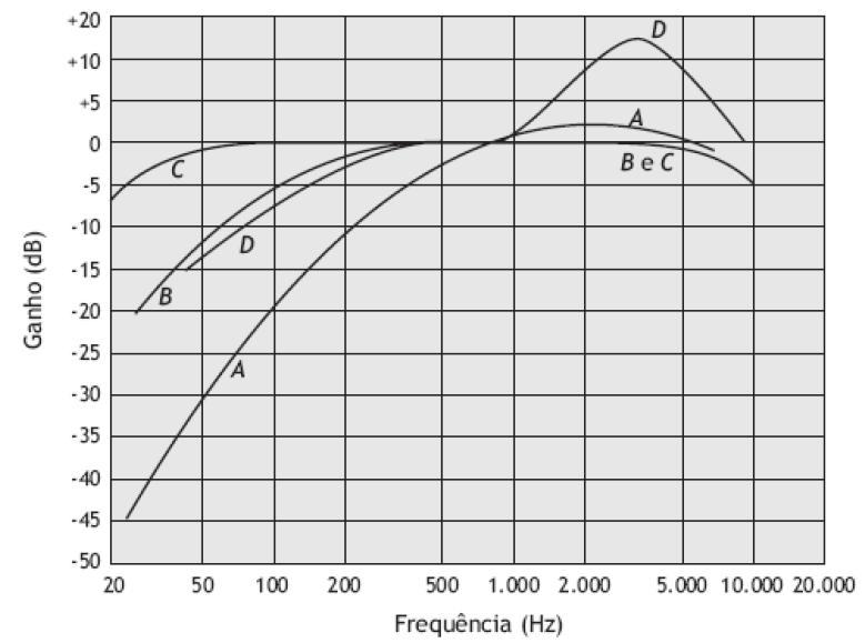 81 2.6.1 As curvas de ponderação As curvas de ponderação curvas surgiram devido ao fato do ouvido humano não ser igualmente sensível ao som em todo o espectro de frequências.