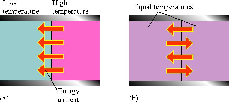 Temperatura e equilíbrio térmico T