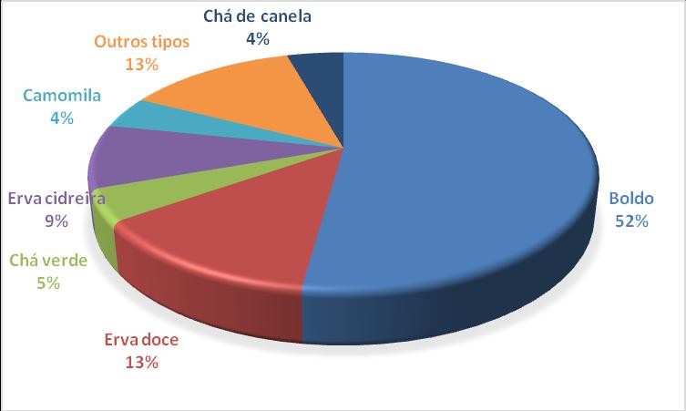 Tabela 3. Consumo de chás pelos pacientes atendidos no Ambulatório de Hepatologia da FSCMP, Belém- PA,206.
