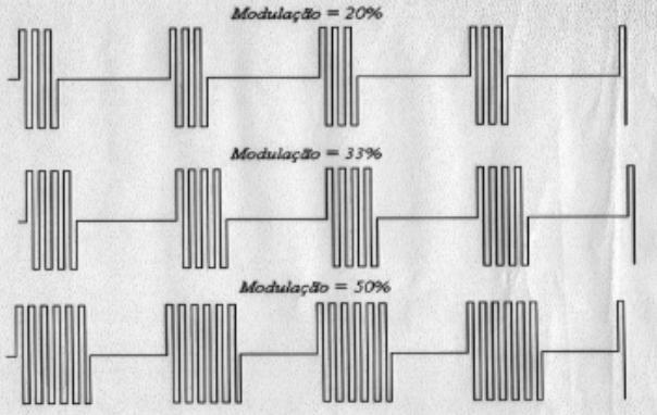 PARÂMETROS Corrente portadora 2500 Hz Frequência de modulação Fibras brancas = 50 ~ 100 Hz Fibras vermelhas = 30 ~ 50 Hz Tempo de contração