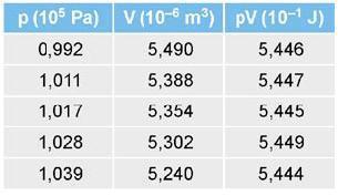 Gases - Termodinâmica 1-Uma massa gasosa, inicialmente num estado A, sofre duas transformações sucessivas e passa para um estado C.