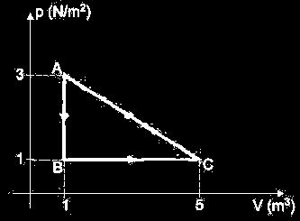 A) A transformação AB é isobárica e a transformação BC, isométrica. B) O trabalho feito pelo gás no ciclo ABCA é positivo. C) Na etapa AB, o gás sofreu compressão, e na etapa BC, sofreu expansão.
