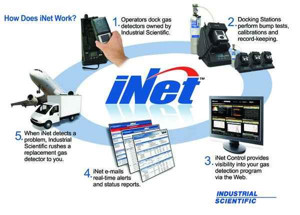 Monitoração I-NET Contínua de Particulado Não compre Detectores de Gás O inet é um serviço baseado em software de gerenciamento que monitora sua frota de Detectores Portáteis de Gás.