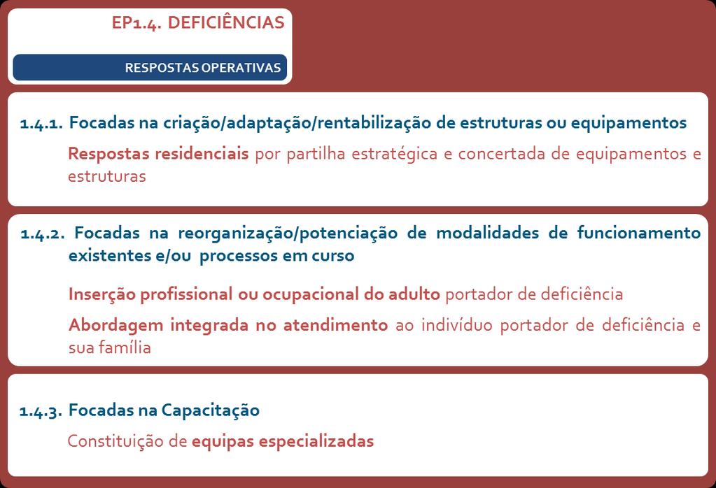 Deficiências Respostas Operativas FIGURA 1.3.5 Deficiências Respostas Operativas 39 Eixo Prioritário 1.