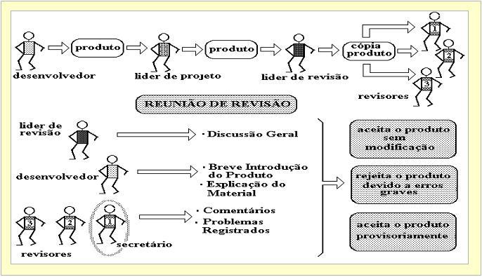 Reunião de Revisão Técnica II Objetivo das