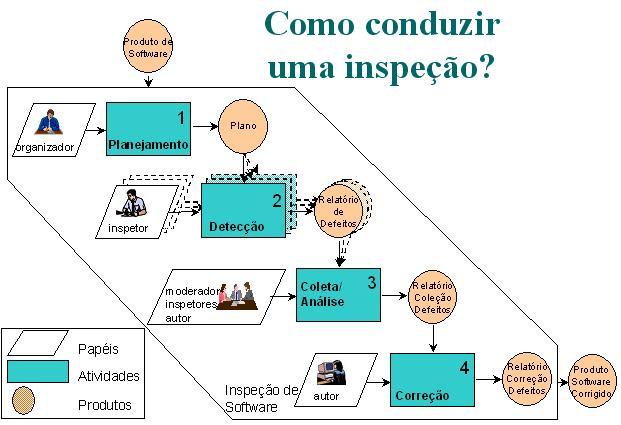 Etapas da Inspeção Etapas da