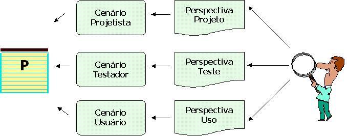 Técnica de I Técnica de leitura proposta para detectar defeitos em