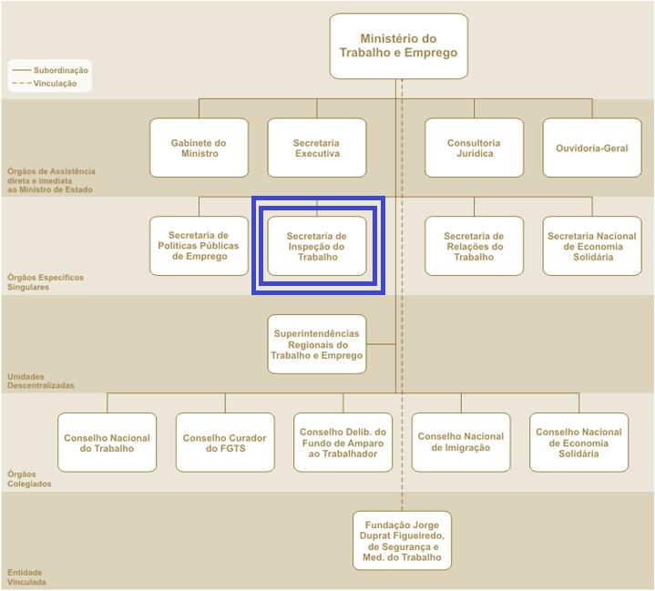 Fonte: Site do MTE Não se preocupem em decorar nada do que está disposto neste organograma; basta compreender que a SIT é uma Secretaria que integra o MTE.