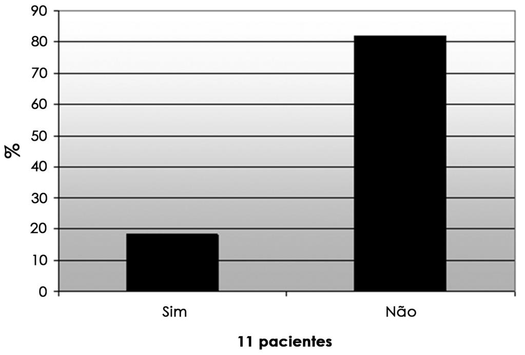 Figura 2. Resultados da aplicação ao paciente do Questionário sobre a Consciência das Dificuldades, evidenciando presença (sim) ou ausência (não) Figura 3.