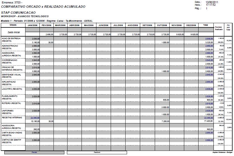 Gestão Financeira (Tesouraria) Budget Com base numa estrutura gerencial (centro de custo, itens de despesa e receita etc.