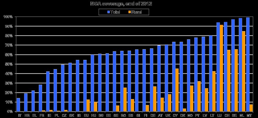 disponibilidade ANG* (54% das casas da UE) Mas só 12% das zonas rurais da UE estão cobertas *