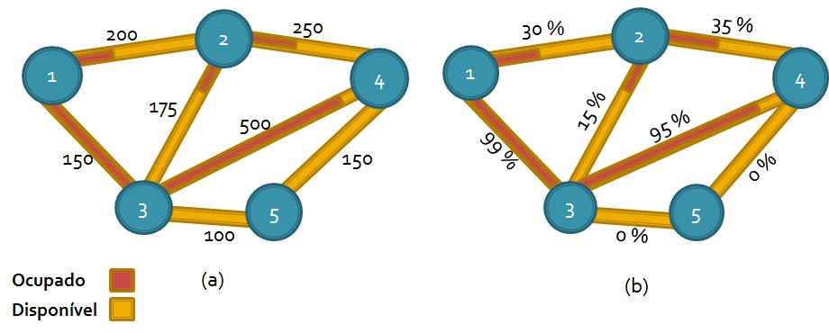 Figura 4. Funcionamento dos algoritmos de RSA. definidos. É escolhido o caminho com menor custo entre os k-menores caminhos précomputados que possua espectro disponível para atender a requisição.