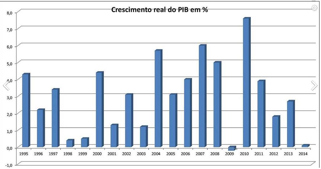 Crescimento do Brasil