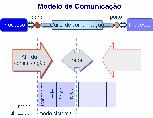 Sockets Cliente processo socket TCP com buffers, variáveis Ou UDP controlado pelo programador da aplicação Internet Controlado pelo SO Servidor processo socket TCP com buffers, variáveis socket Os