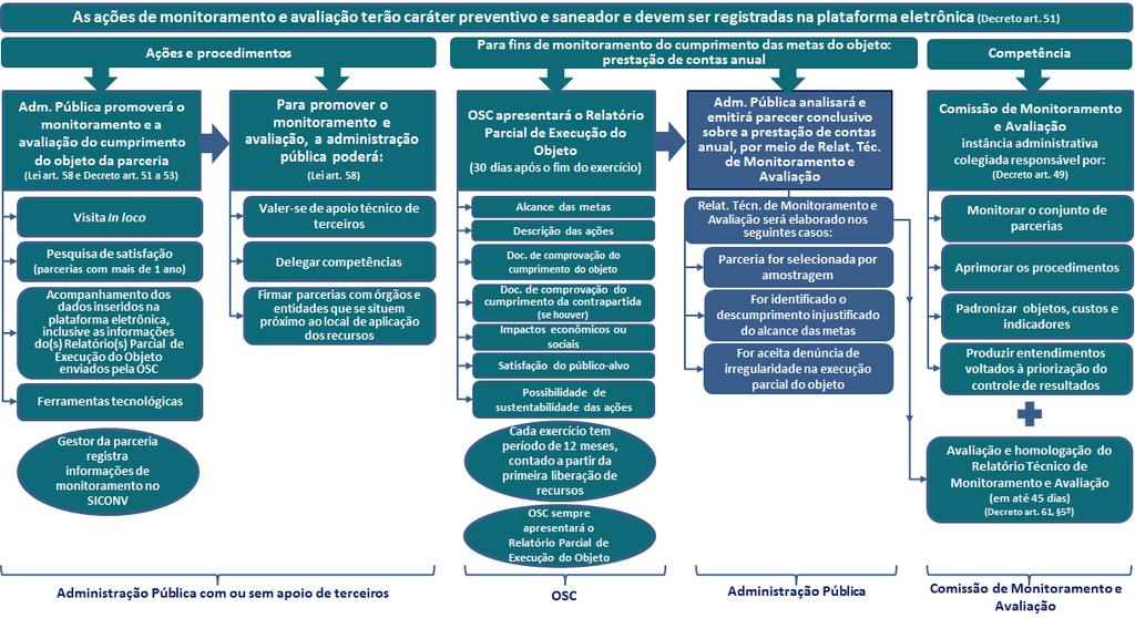 Monitoramento e Avaliação - Lei 13.