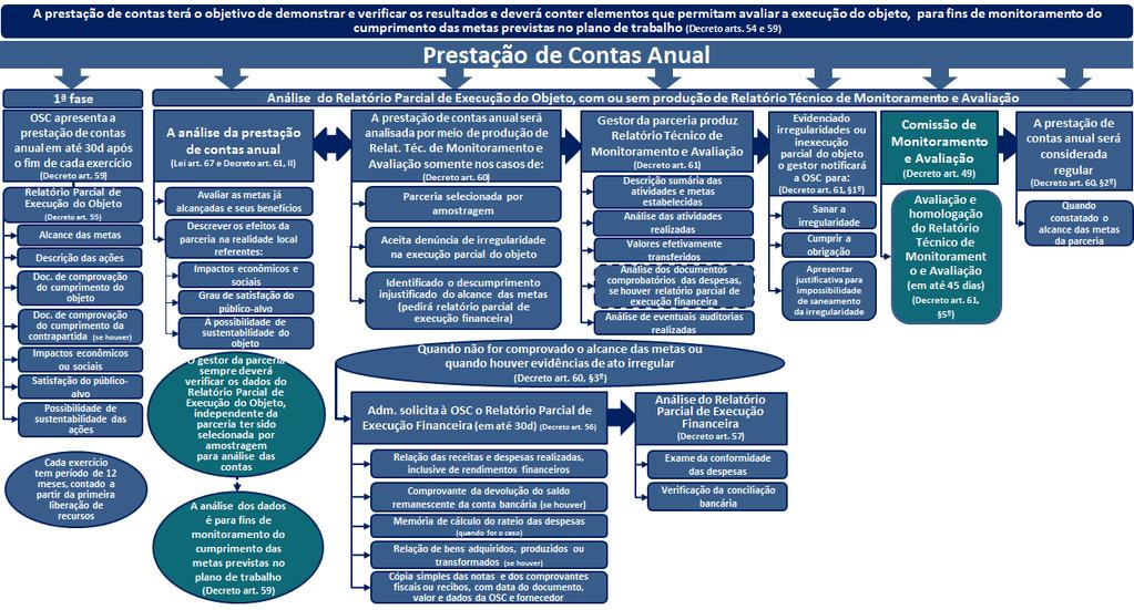 Prestação de Contas Anual -