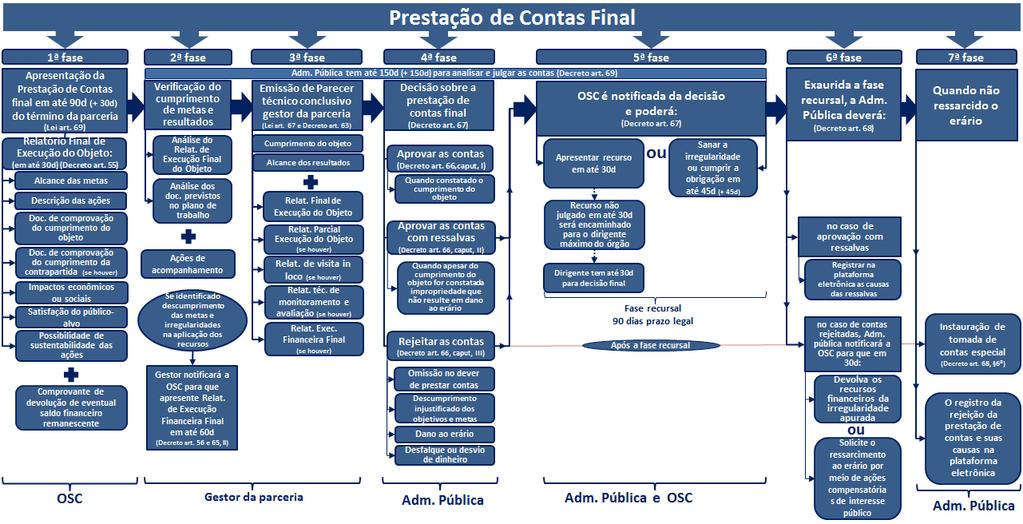 Prestação de Contas Final -