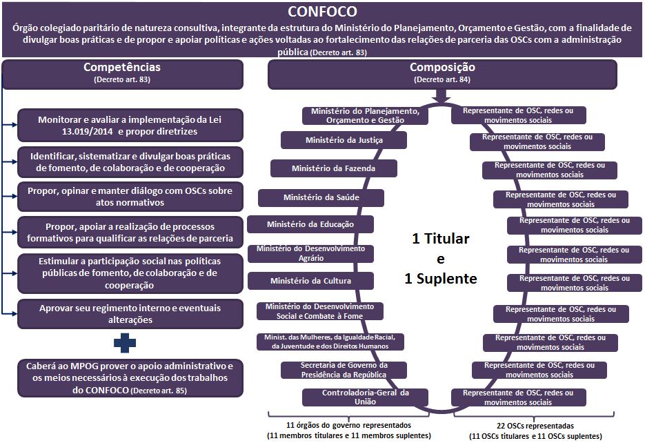 Conselho Nacional de Fomento e Colaboração