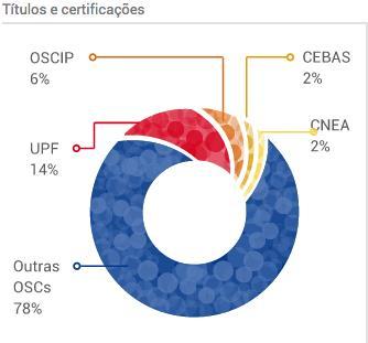 Principais Achados OSCs: relação