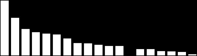 América Latina: Prêmios Seguro Garantia x % Todos os Ramos (por país) 12% 10% 10,4% 8% 7,1% 6% 5,0% 4,4% 4,1% 4,0% 4% 3,2% 2% 2,3% 2,3% 2,0% 1,8% 1,8% 1,6% 1,2% 1,2% 0,8% 0,7% 0,7% 0,2% 0% Pan Ecu