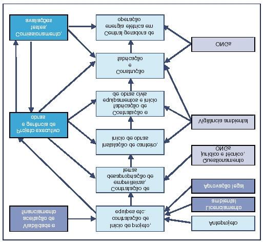 54 FIGURA 8 Diagrama: Fases para viabilização da construção de nova usina - PricewaterhouseCoopers Além da necessidade de vencer cada uma das etapas anteriores é importante lembrar que existem os