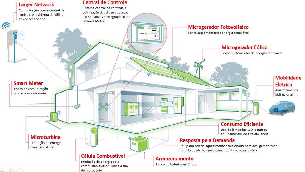 SMART GRID Os consumidores poderão acessar a qualquer momento todas as informações relativas ao seu consumo/produção de energia,