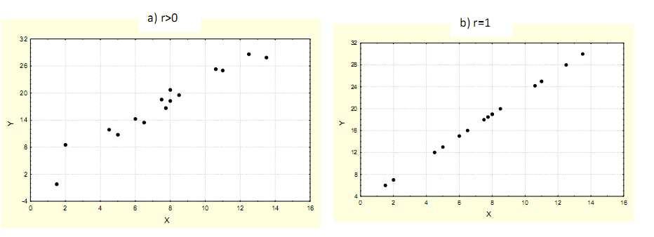 Figura 17.2. Gráficos de Dispersão As Figuras 17.2(c) e 17.