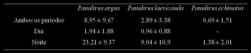 32 Tabela 2: Abundância (média e desvio padrão) das três espécies de lagostas de espinho encontradas no Arquipélago dos Abrolhos.