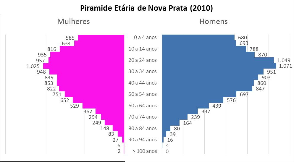 Indicadores da Cidade de /RS 5.