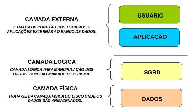 Para desempenhar corretamente estas capacidades, o SGBD precisa criar